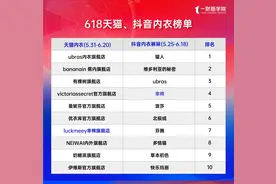 新品牌速成记：成立3年，挤进618天猫抖音双榜前10图片