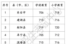 2023年中考成绩及普通高中录取最低控制线、“七年贯通培养师范定向生”分数线公布图片