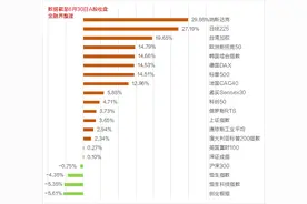 一图看懂上半年全球主要股指表现：纳斯达克大涨近30%领跑，日经225指数涨超27%，上证指数涨超3%，创业板指跌5.61%图片