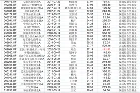 张坤、朱少醒、谢治宇尽入囊中？刚发布的中证金选偏股基金指数引热议图片