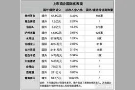 白酒出海再启程: 行业龙头引领国际化 “一带一路”沿线求突破｜年报里的中国酒业趋势图片
