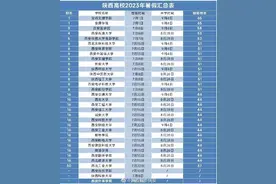 扩散周知！陕西多所高校暑假时间公布图片