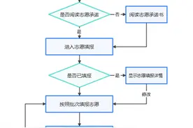 7月4日开始填报！2023年石家庄市中考志愿填报须知来了图片
