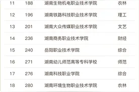 首次发布！2023软科中国高职院校排名，湖南69所高校上榜！图片