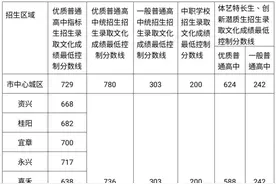 郴州市2023年中考成绩、高中阶段学校录取控制分数线、一分段人数公布图片