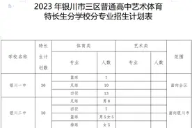 周知 || 银川三区普通高中艺术体育特长生招生方案出炉！图片
