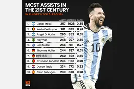 21世纪五大联赛助攻榜：梅西357次第一，丁丁场均0.41效率最高图片