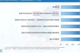 2022年全球托管安全服务市场规模达372亿美元图片