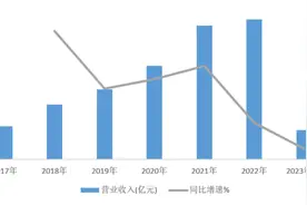 智氪 | 易烊千玺也救不了的极米：营收负增长，核心研发落后，利润增速趋零图片