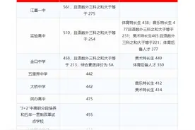 刚刚，江夏区各高中阶段学校录取分数线正式公布！图片
