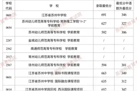 中考直通车 │ @苏州中考生，六区普高提前批次各校录取最低分出炉！图片
