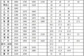 最新！最低工资标准来了图片