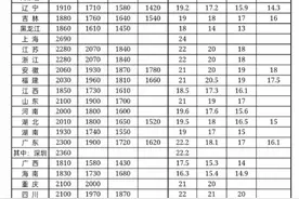 人社部公布各地最低工资标准，上海居首广西倒数北京时薪第一图片