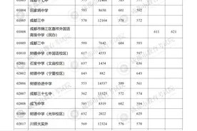 成都中考第二批录取分数线出炉！图片