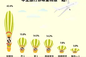来场毕业旅行 好友恋人家人是毕业生最期待的同行伙伴图片