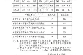 师附684！昆一680！昆三676！昆明中考第一批次录取分数线揭晓图片