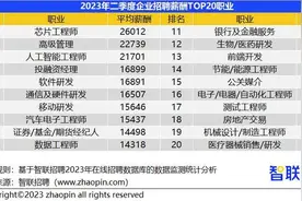 报告：二季度38城企业平均薪酬回升，芯片工程师平均月薪2.6万元图片
