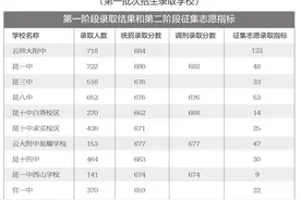昆明中考第一批次录取线揭晓 云师大附中684分昆一中680分图片