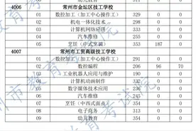 中考直通车｜@常州中考生，今日可填第二批次第一小批征平志愿图片