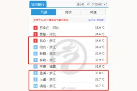 40.4℃！浙江7地热上全国前10！连发53条预警图片
