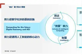 最新报告：算力有望崛起为超级赛道 新计算时代亟需“普慧”算力图片