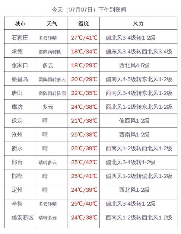 中到大雨+大风！谨防雷雨突袭！河北未来几天……