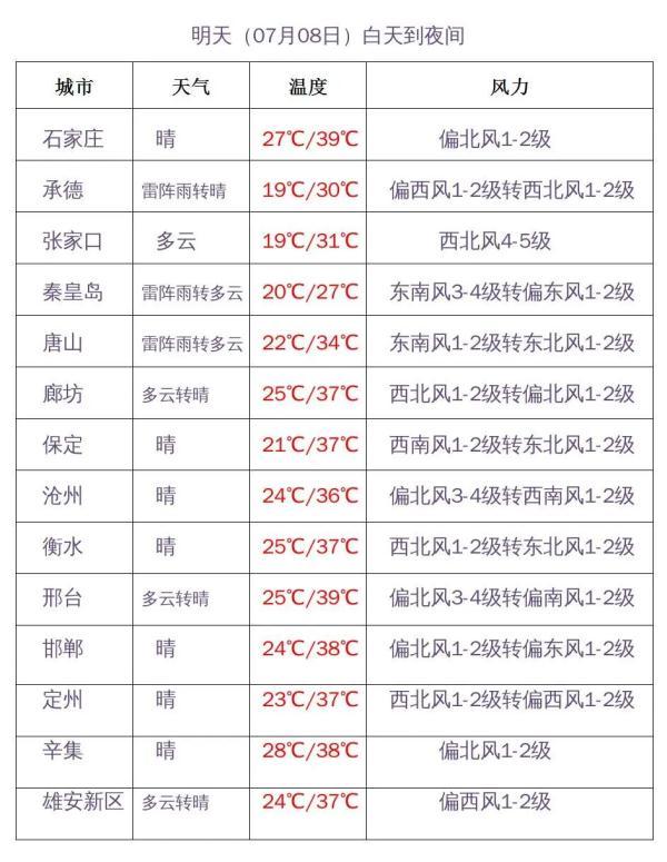 中到大雨+大风！谨防雷雨突袭！河北未来几天……