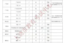 江西多地公布高中录取分数线！图片