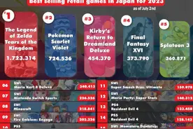 2023上半年日本畅销游戏榜:王国之泪夺冠、FF16第四图片