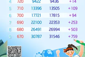 广州中考分数段统计表出炉：750分以上1392人图片