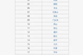 2023年北京市中招各区分数段人数统计发布图片