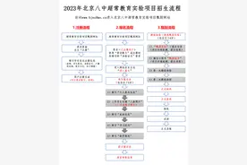 北京八中启动超常教育实验项目招生，今起报名！详情——图片