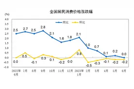 最新CPI、PPI数据！国家统计局发布图片