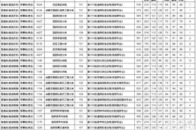 最高分658！湖南本科提前批(军事院校)平行一志愿投档线出炉！图片