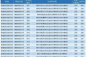 最高612！湖南科技大学2023年公费师范生录取分数线出炉图片