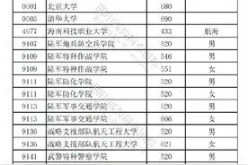 重磅！2023年在川招生普通高校本科提前批次录取调档线（二）公布图片
