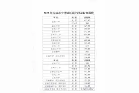 【最新消息】吉林省一地中考分数线公布！图片