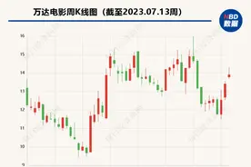 上半年扭亏为盈、错失暑期档 东方财富“老板娘”看好万达电影什么？图片