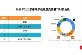 Q2手机行情报告：二手5G交易量创新高，高端市场下半年竞争更激烈图片