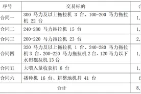 洛阳长兴农业机械有限公司中标8719万元项目并签署协议图片