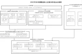 北京调整2023年养老金！当月和补发月底前发放到位图片