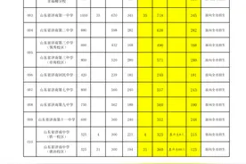 济南市区内普通高中第一批次志愿填报录取情况公布！省实验中学指标生已完成1182名 历城二中783名图片