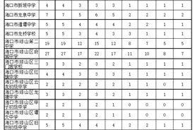 海口公布9所重点高中指标到校计划图片