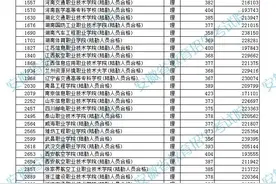 安徽2023年高招提前批高职（专科）平行志愿投档最低分排名公布图片