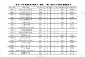 广东本科批次预计19日正式投档，20日起可陆续查询录取结果图片