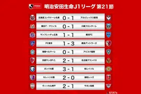 J1联赛第21轮战报：横滨水手主场遭川崎绝杀，神户少赛一轮登顶图片