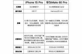 华为Mate 60/iPhone 15参数对比 看完选择了鸿蒙图片