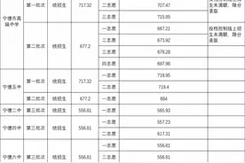 中心城区2023年普通高中录取分数线公布！图片