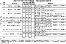 2023佛山中考第一批分数线公布！公办普高最低线560分图片