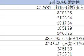 15分钟只充进3%！共享充电宝靠谱吗？我们来了一场街头实验图片